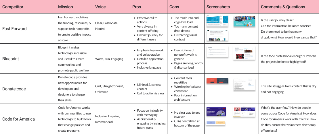 Competitive analysis chart comparing DFG to competitor content strategies